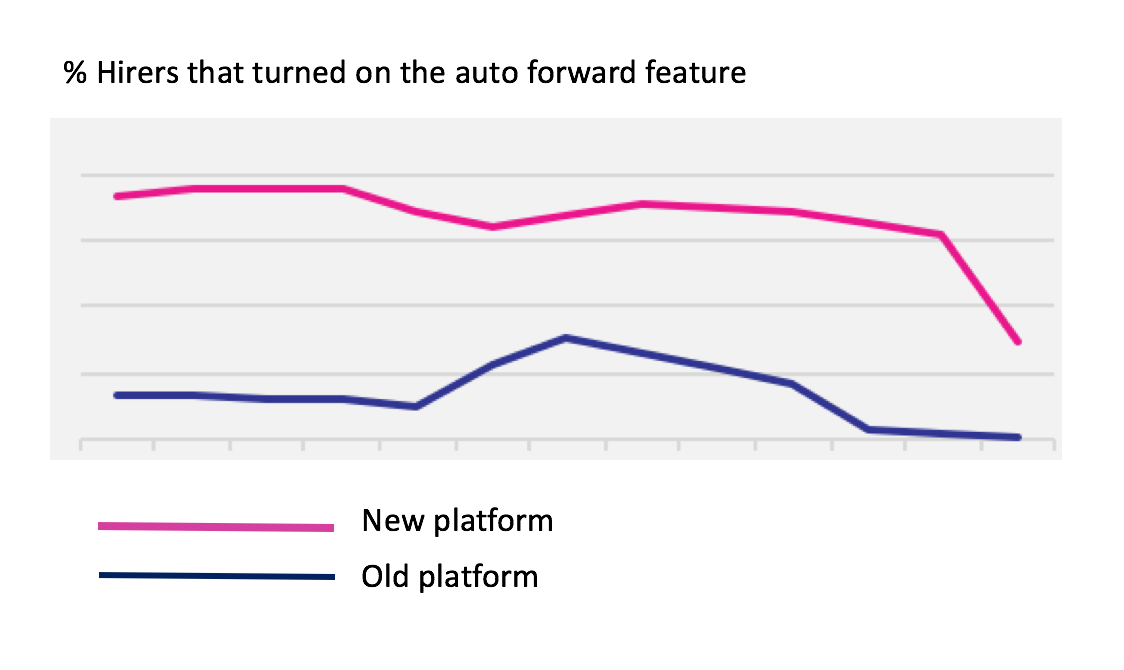 Image: % of advertisers who set job as auto-forward