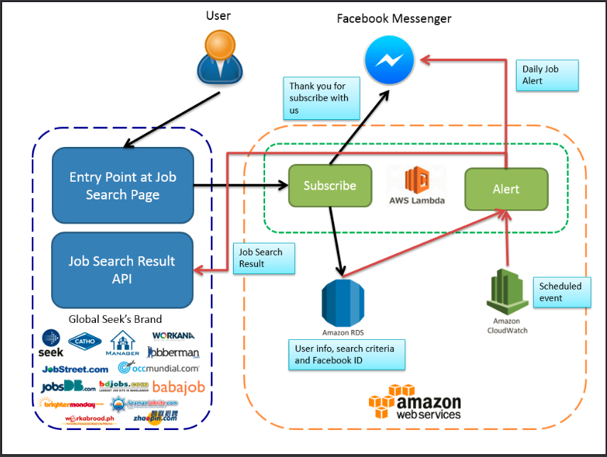 Serverless Architecture